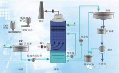 各種煙氣脫硫、脫硝技術(shù)工藝